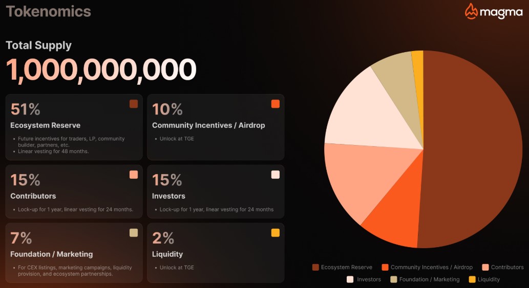 Magma tokenomics Magma tokenomics