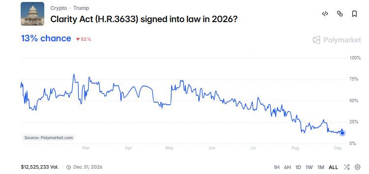 Prediction markets on CLARITY Act Prediction markets on CLARITY Act