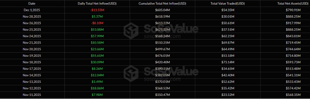 Bitwise Solana ETF recorded zero inflow on Friday