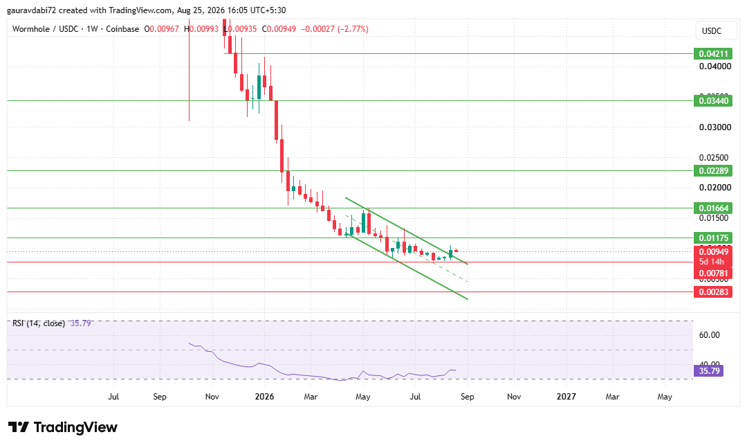 weekly chart for wormhole price prediction weekly chart for wormhole price prediction