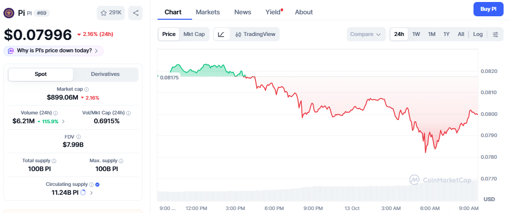 Pi Coin Price Today Pi Coin Price Today