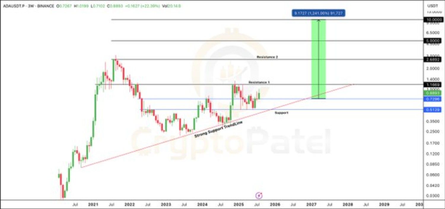 Cardano price prediction