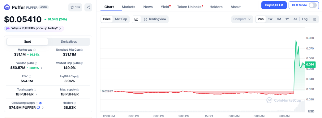 Puffer Coin Price Today Puffer Coin Price Today