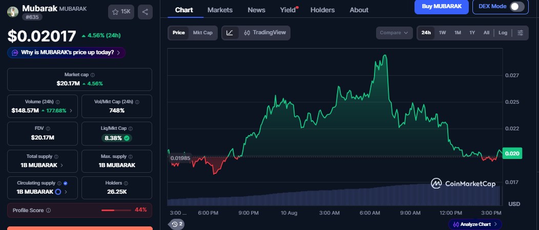 MUBARAK Price Surge Follows Aster DEX Listing After Month-Long Slide MUBARAK Price Surge Follows Aster DEX Listing After Month-Long Slide