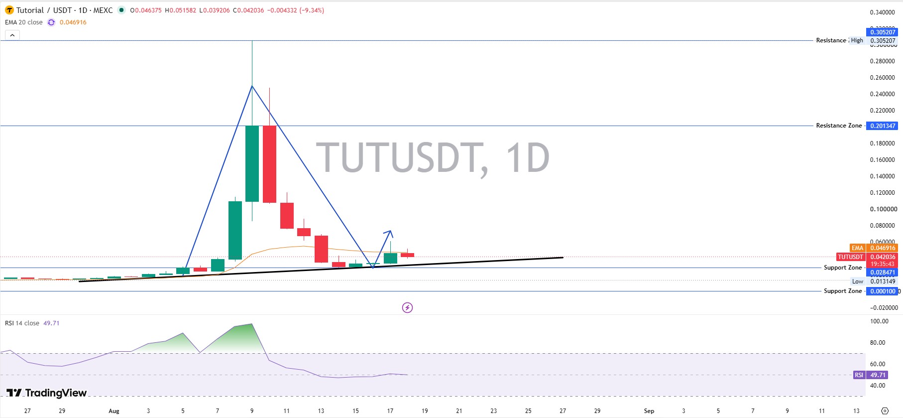 Technical Analysis: Daily