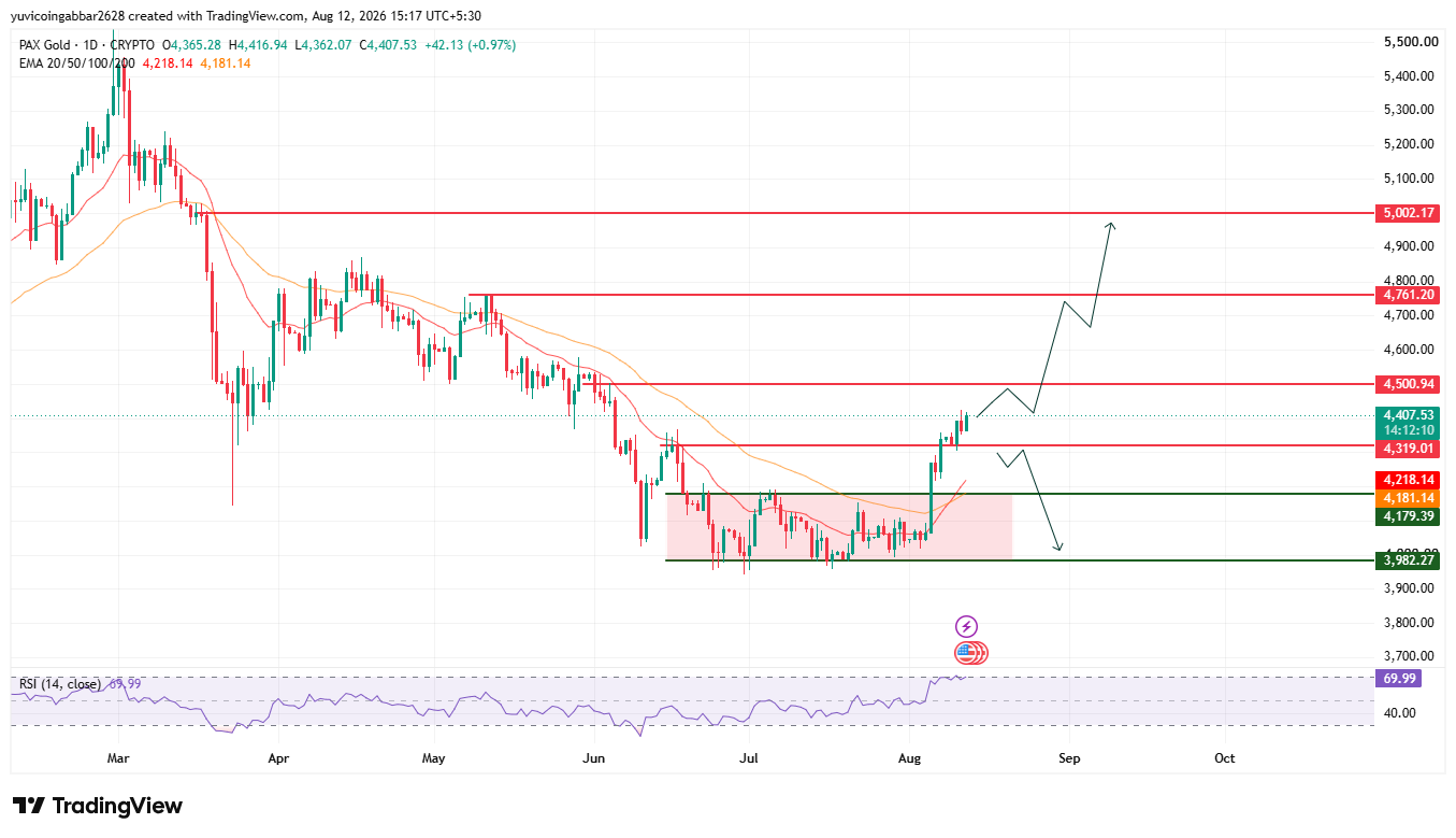 PAX Gold Price Prediction Chart PAX Gold Price Prediction Chart