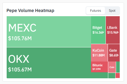 Exchange Volume of $PEPE