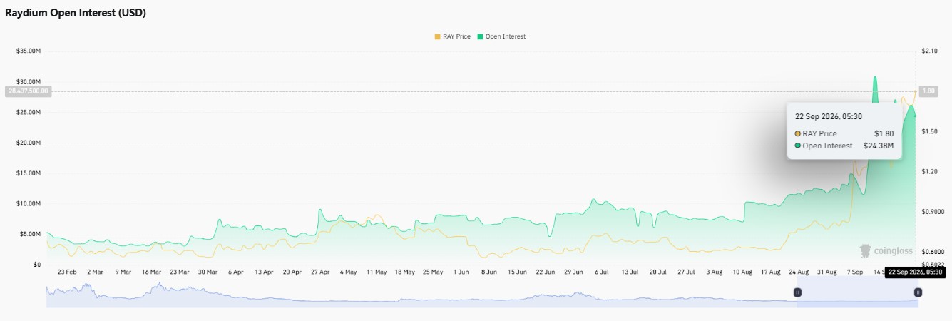 Raydium DEX volume, Raydium fees and revenue, RAY technical analysis Raydium DEX volume, Raydium fees and revenue, RAY technical analysis