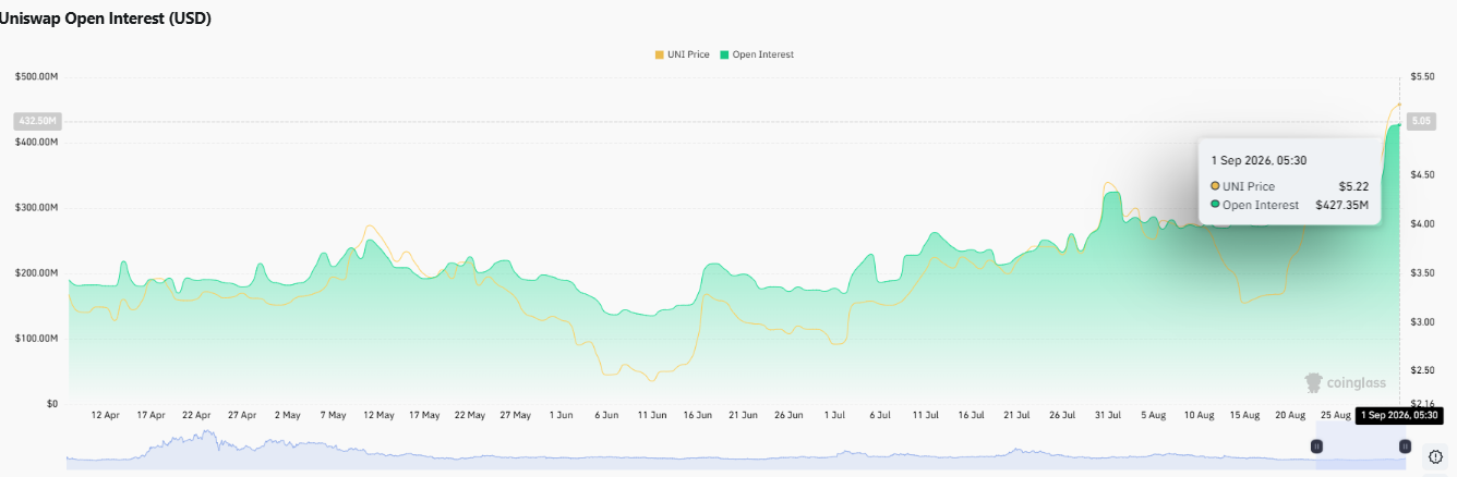 uniswap openintrest chart data uniswap openintrest chart data