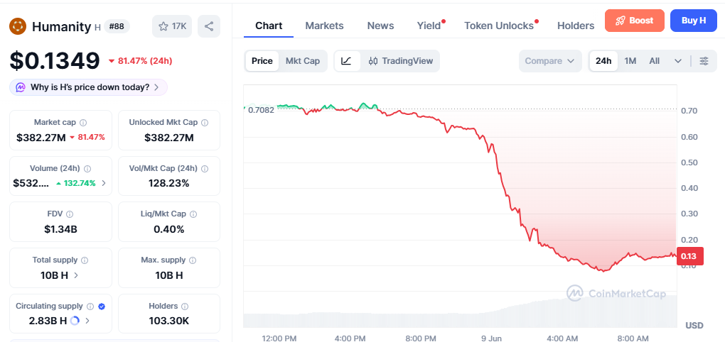 H/USD price chart today H/USD price chart today