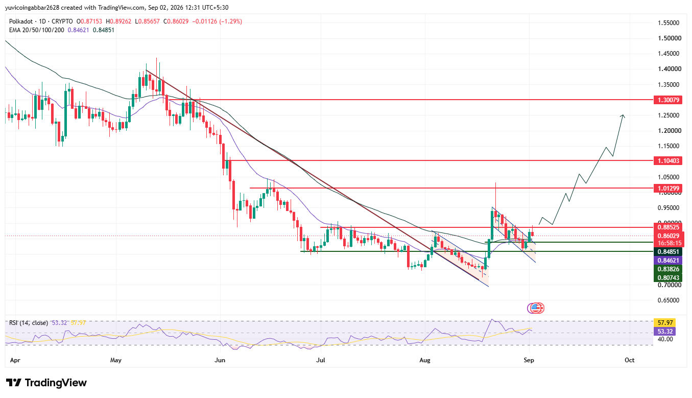 Reading the DOT Chart: What This Week's Technical Analysis Shows