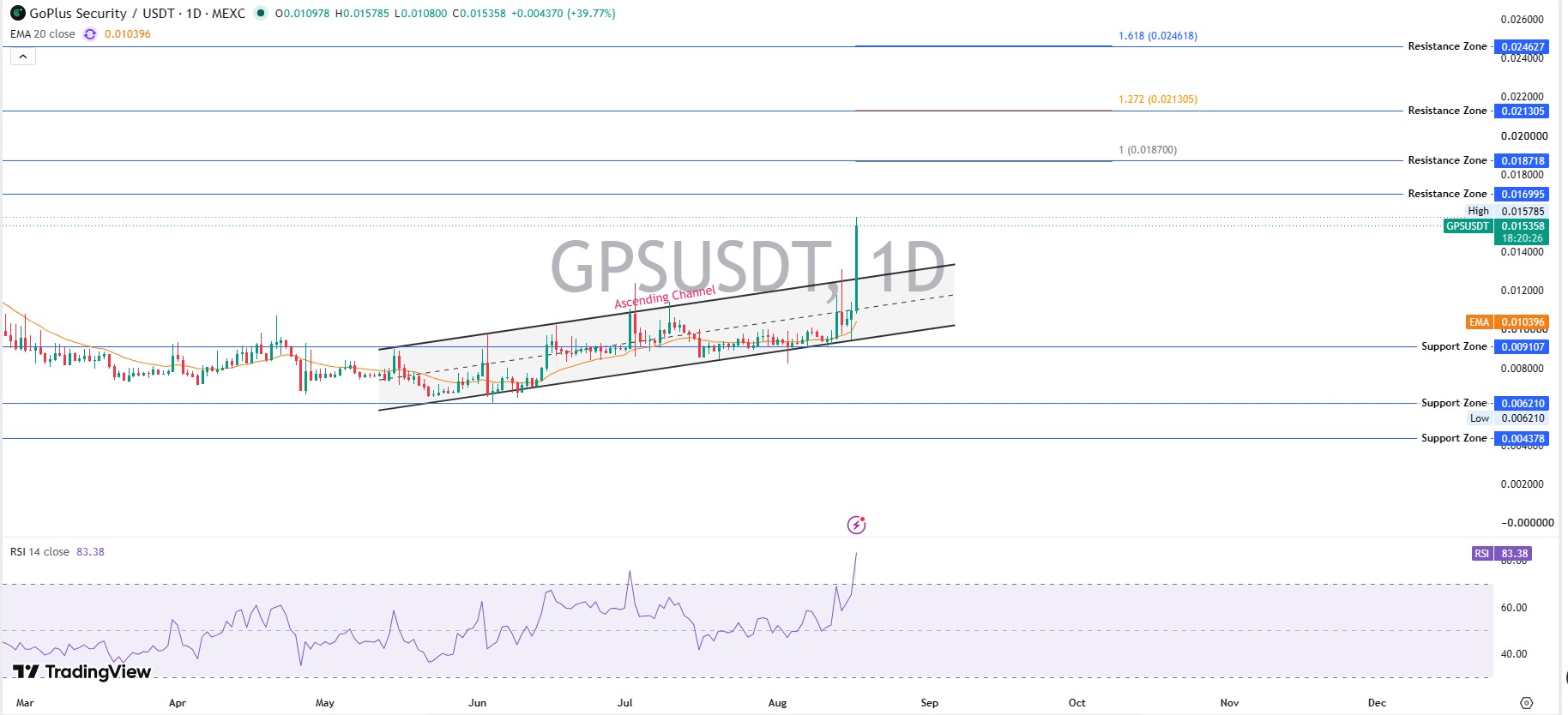 Technical Chart Analysis