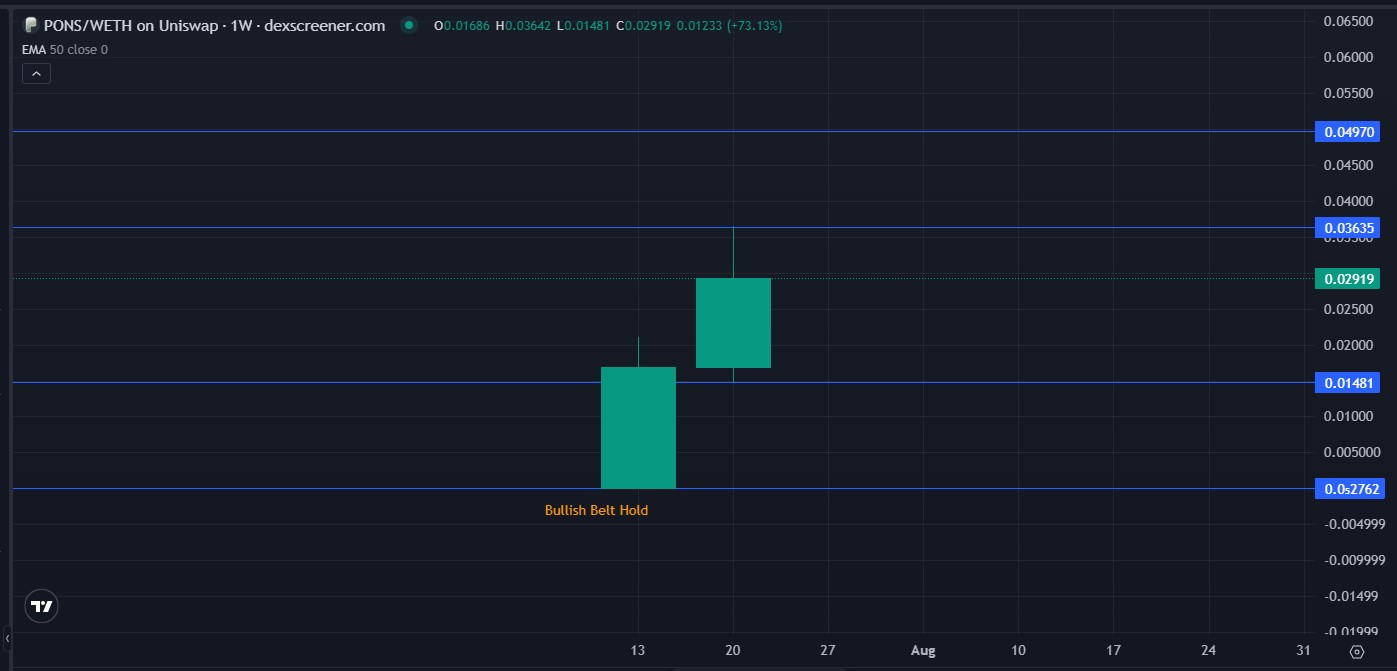 PONS Technical Analysis Weekly Chart