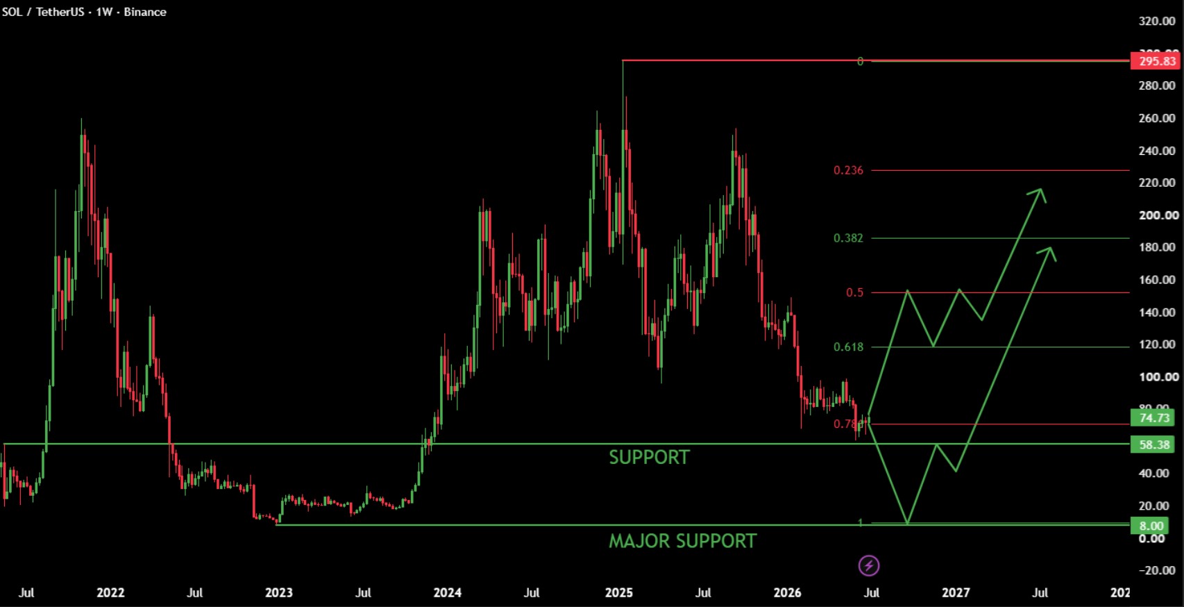SOL/USDT WEEKLY CHART