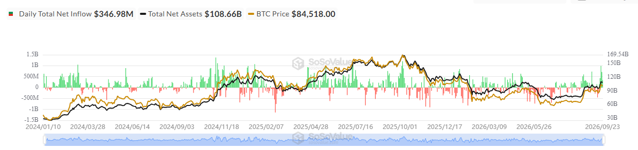 Bitcoin ETF Data