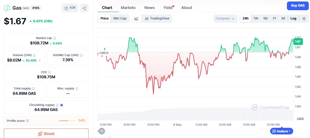 Gas token price chart