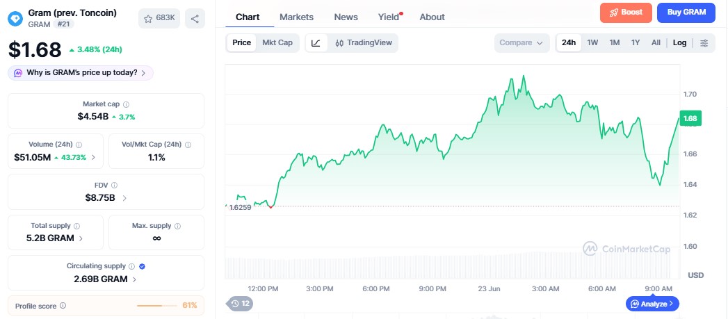 Toncoin price chart
