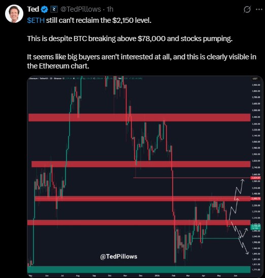 Ethereum Price Chart