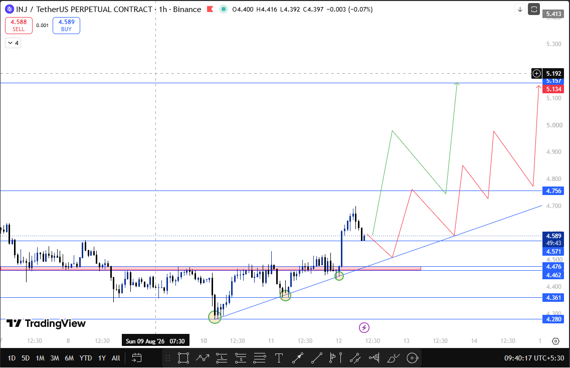 IInjective technical support and resistance today