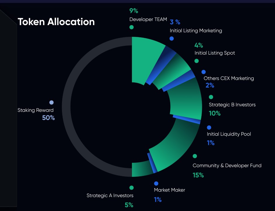 1. BTG Tokenomics Openverse Network.