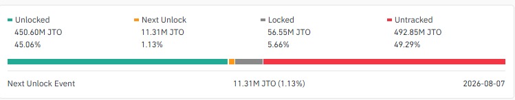 Jito Labs releases 11.31M JTO on August 7