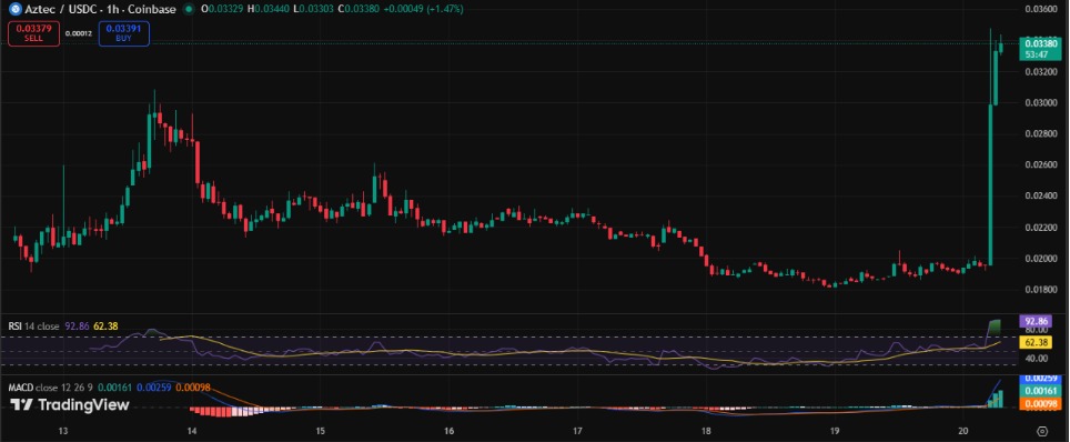 AZTEC’s price up today