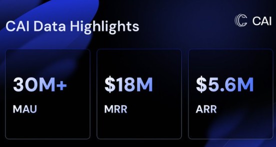 CAI Token Highlights