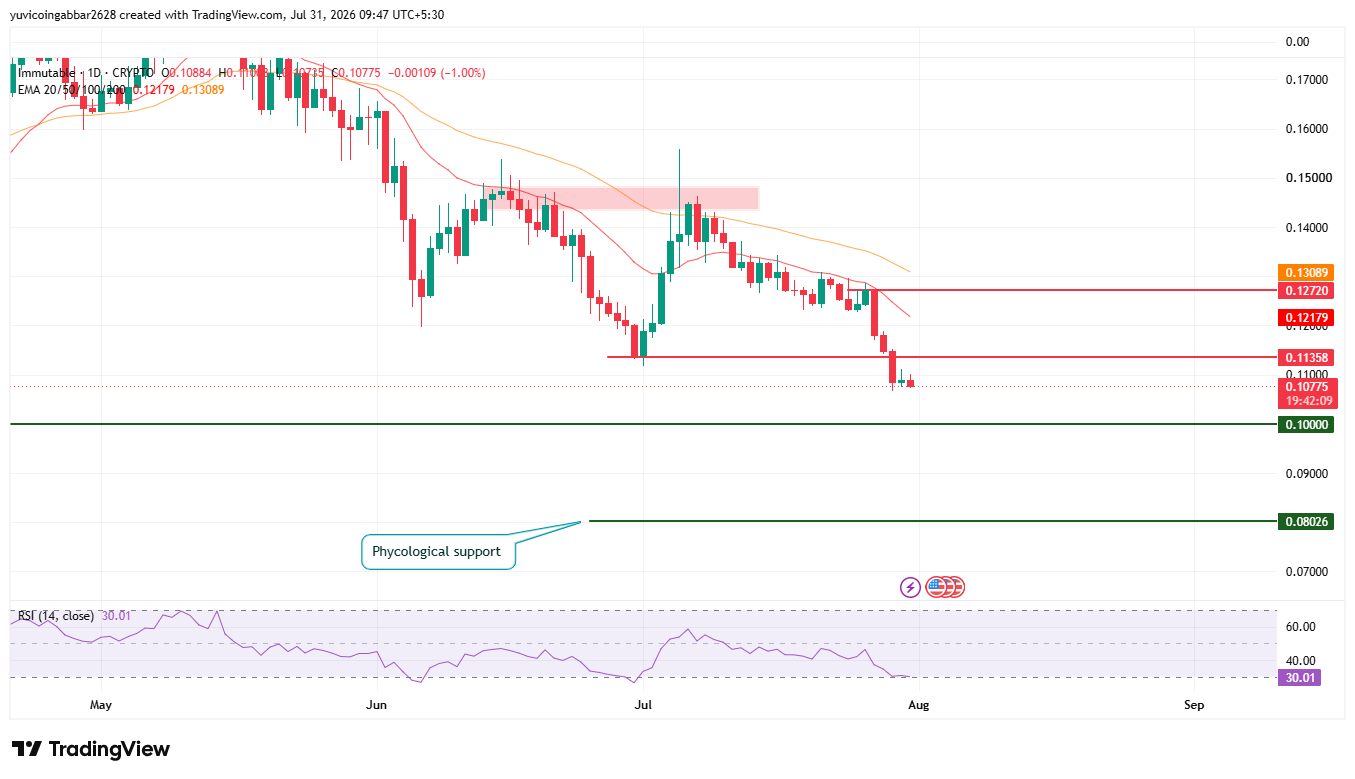 IMX Long Term Technical Analysis