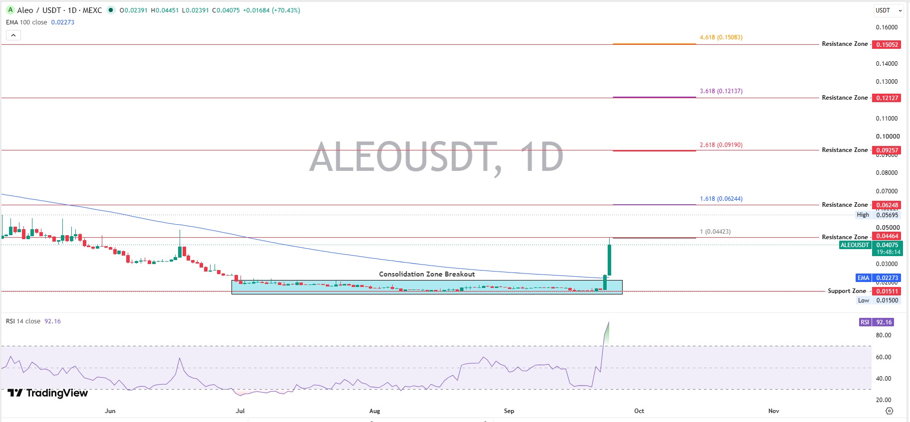 ALEO Technical Analysis ALEO Technical Analysis