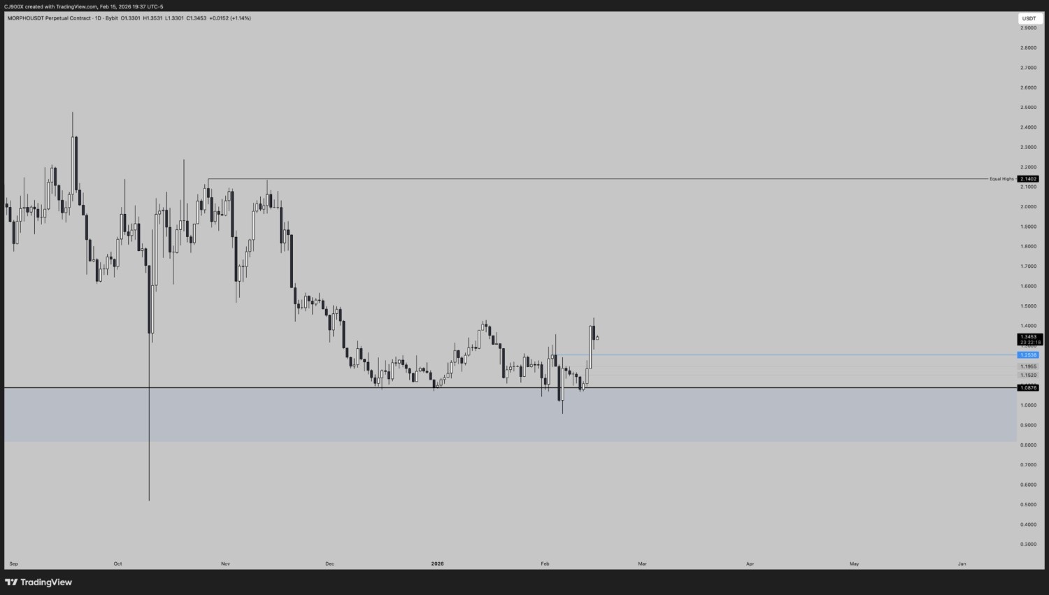 Morpho daily chart targets and equal highs zone analysis Morpho daily chart targets and equal highs zone analysis