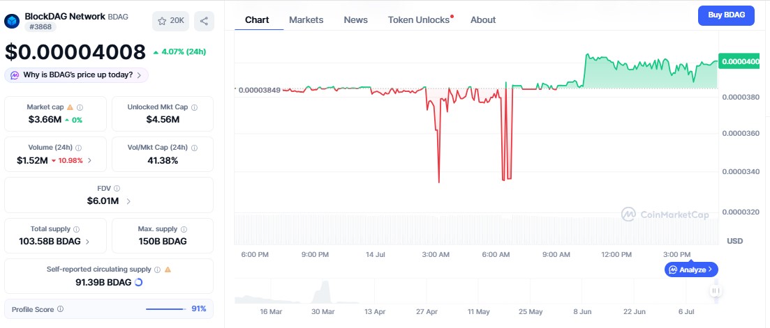 BlockDAG Price chart BlockDAG Price chart