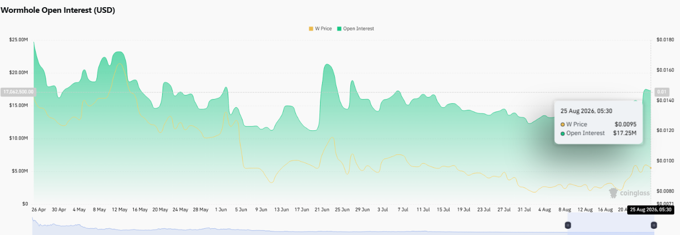 wormhole openintrest chart wormhole openintrest chart