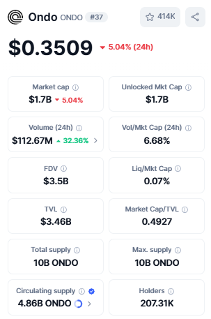 Ondo Price Today