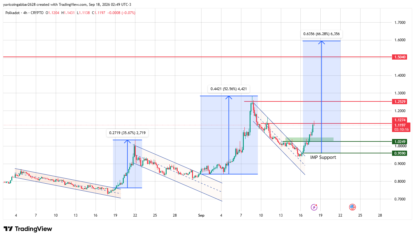 DOT Technical Analysis (Channel Breakout Pattern)