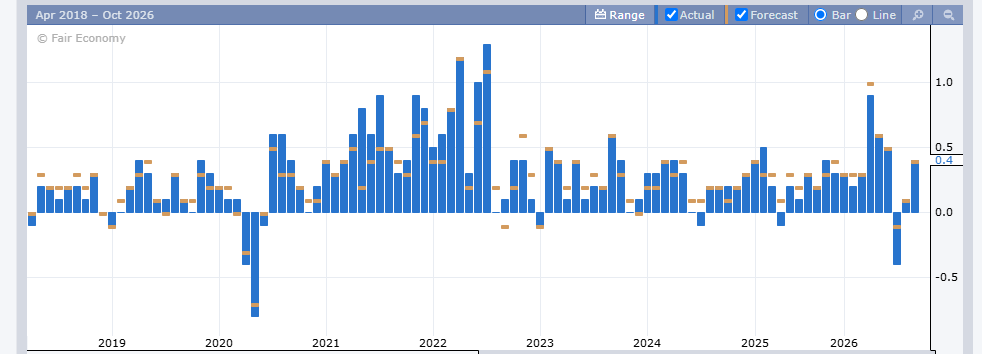 US CPI Data Today Forecast US CPI Data Today Forecast