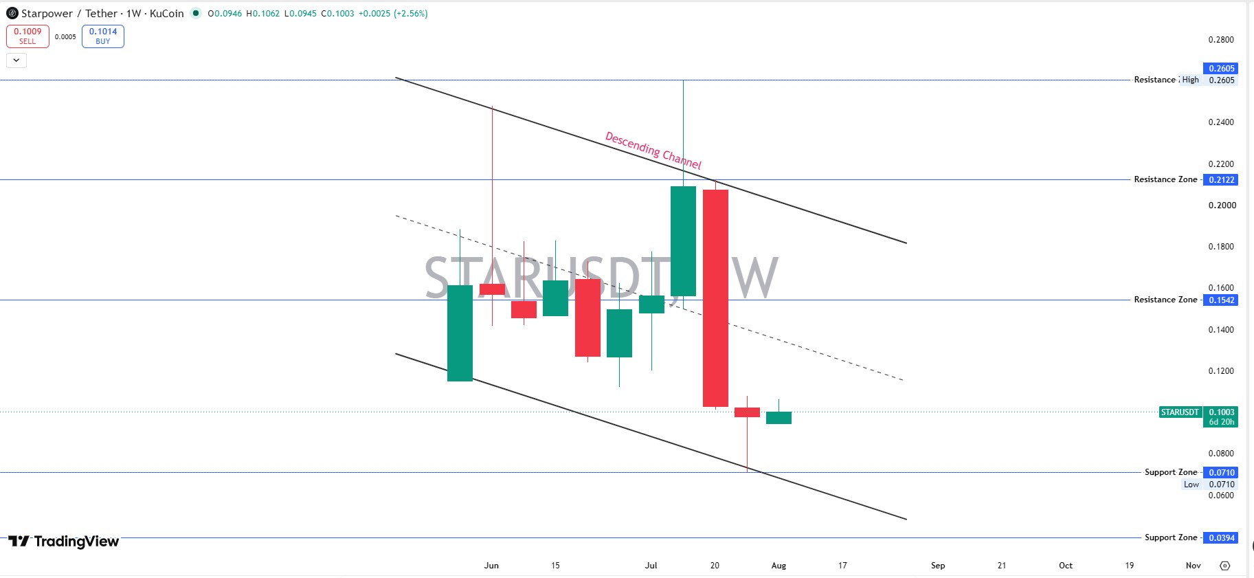 STAR Technical Analysis: Weekly Chart
