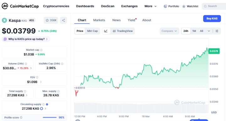 Kaspa price chart reflecting strong crypto gainers move