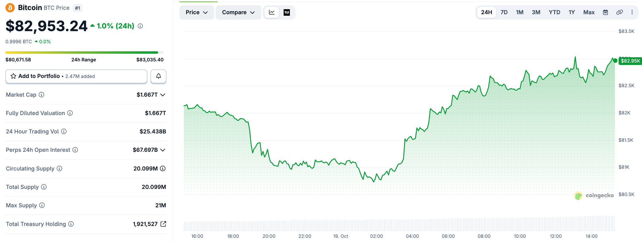 Bitcoin PRice today Bitcoin PRice today