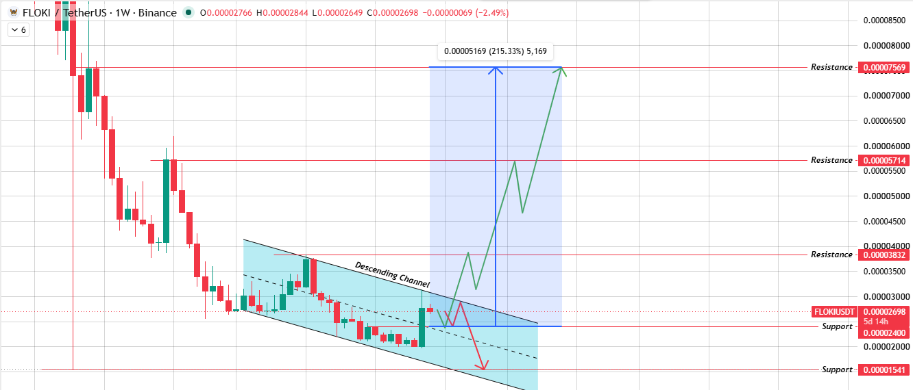 Weekly Chart Analysis