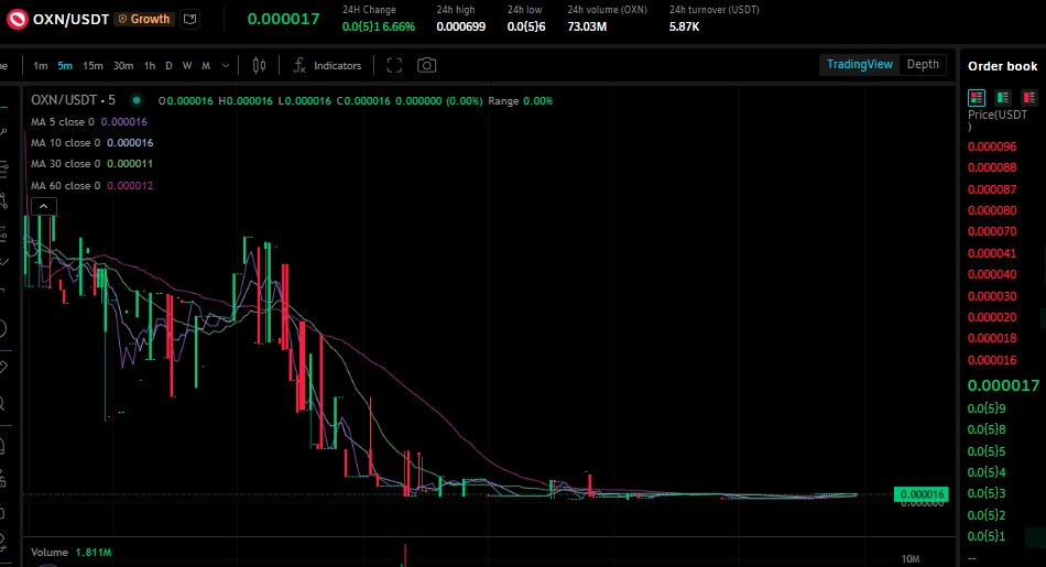 OXN Price chart