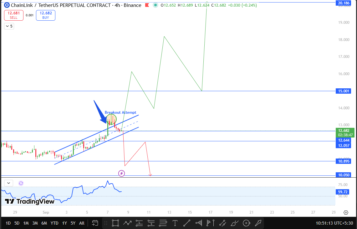 Chainlink price technical analysis