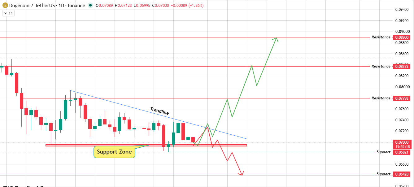 Daily Chart Analysis for Dogecoin