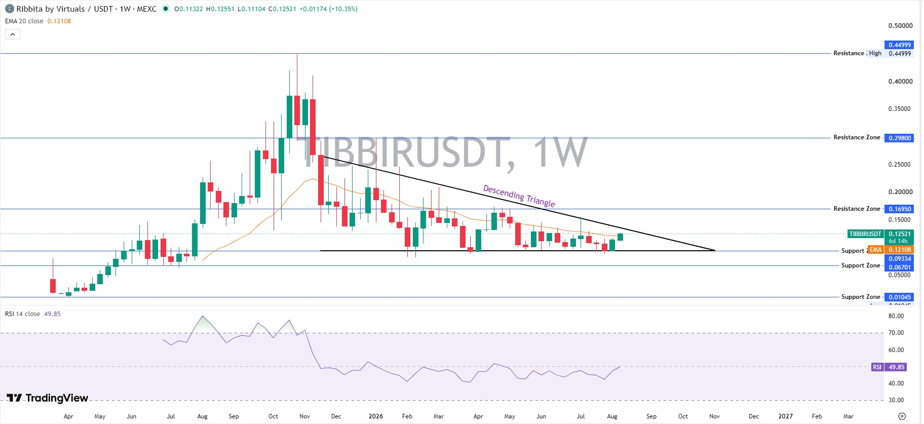 TIBBIR Long-Term Chart Analysis (Weekly) TIBBIR Long-Term Chart Analysis (Weekly)