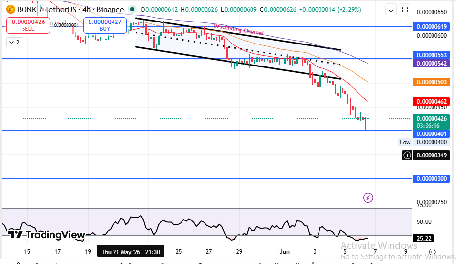 BONK price prediction Technical Chart Analysis 2026 BONK price prediction Technical Chart Analysis 2026