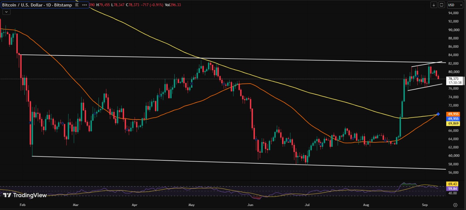 BTC/USDT Price Chart