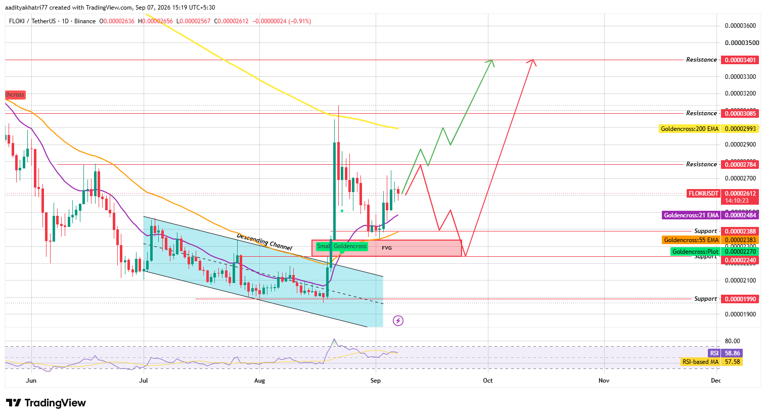 Floki Price Prediction Outlook: Technical Analysis