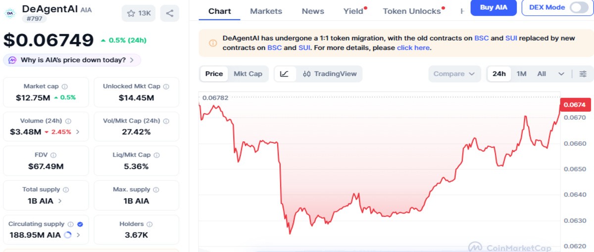 CoinMarketCap screenshot showing AIA price details CoinMarketCap screenshot showing AIA price details