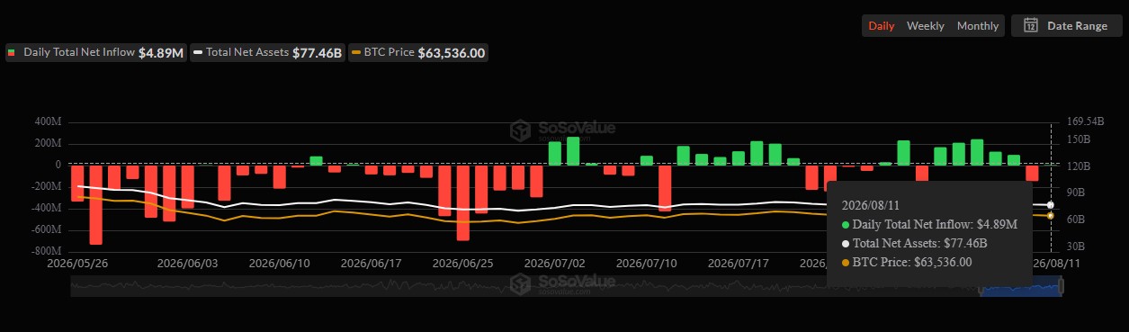 Bitcoin ETF Flow Bitcoin ETF Flow