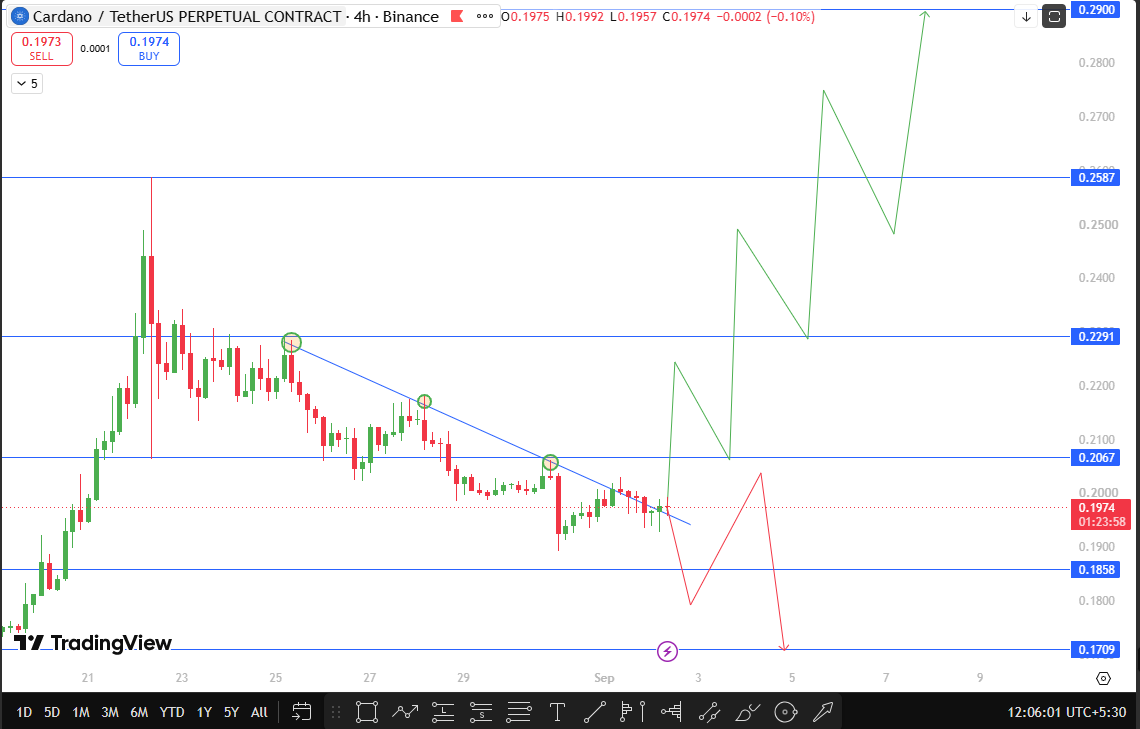 Cardano Technical Analysis