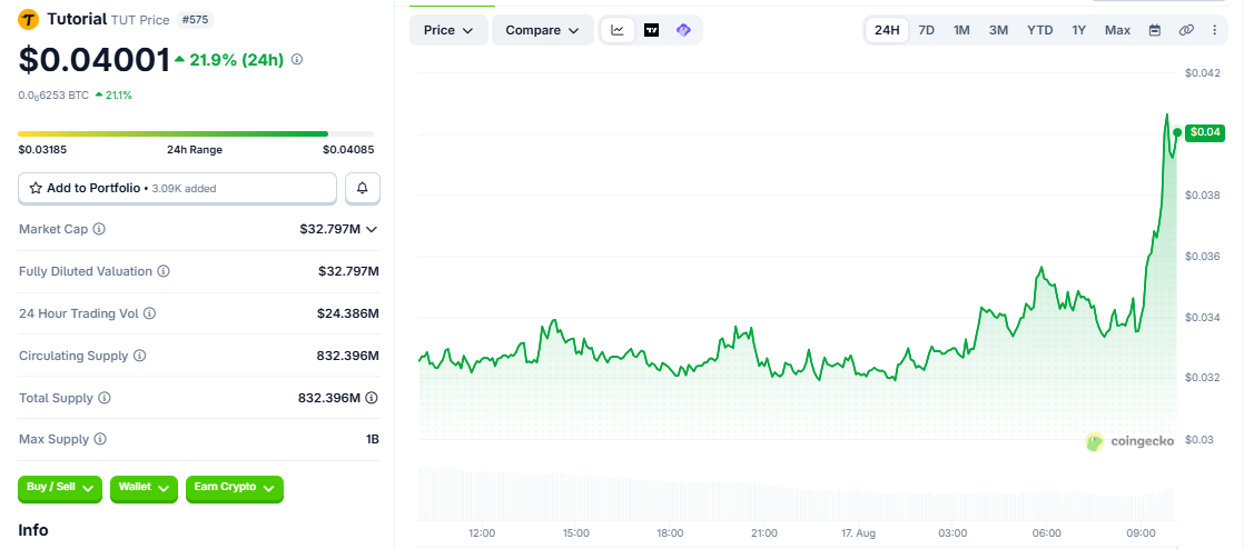 TUT/USD price chart CoinGecko